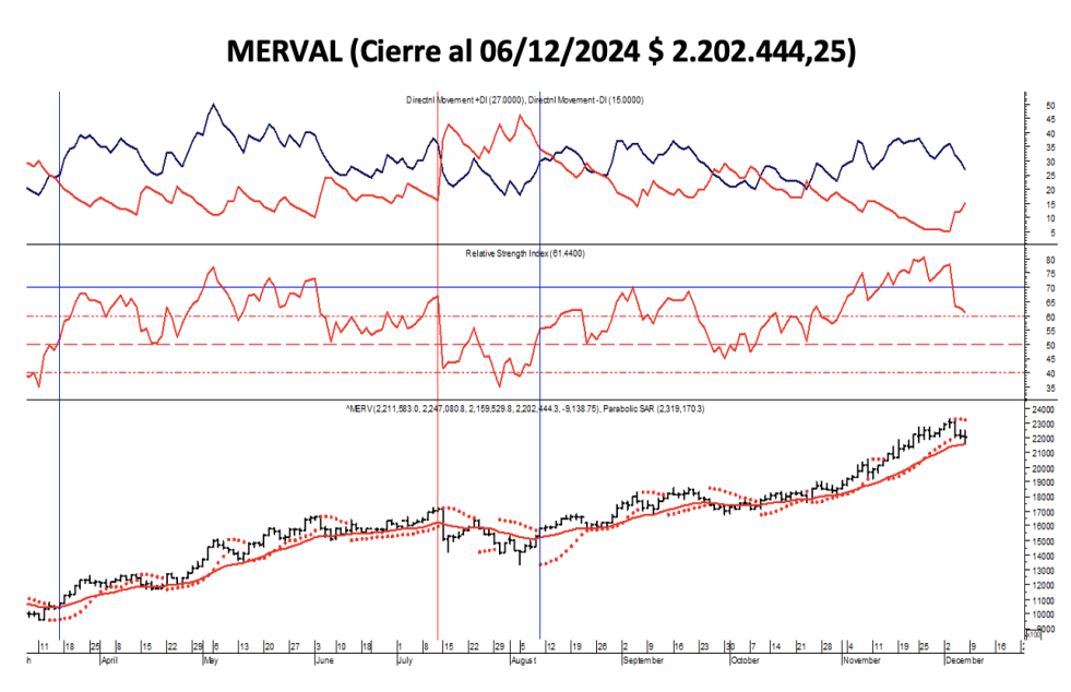 Indices Bursátiles - MERVAL al 6 de diciembre 2024