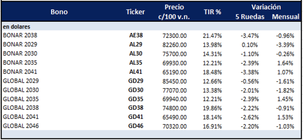Bonos Argentinos en dólares al 6 de diciembre 2024