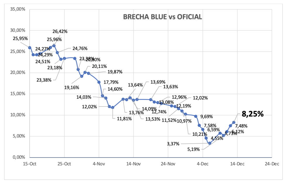 Evolución de las cotizaciones del dólar al 13 de diciembre 2024