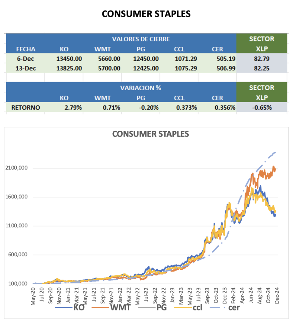 CEDEARS - Evolución semanal al 13 de diciembre 2024