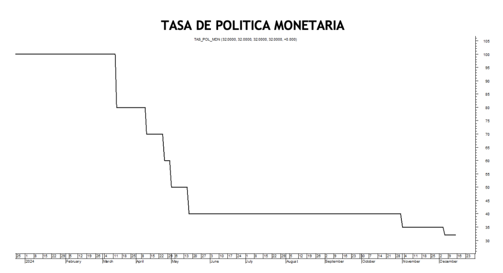 Tasa de política monetaria al 13 de diciembre 2024