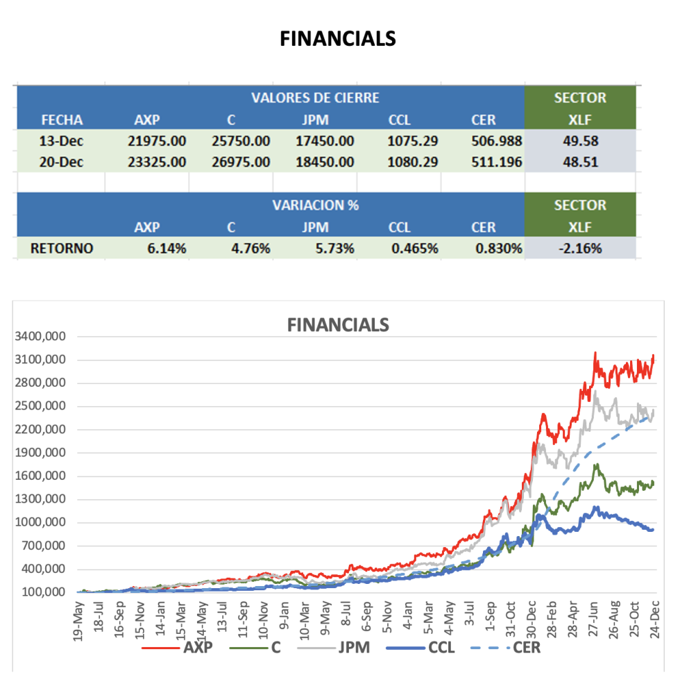 CEDEARS - Evolución semanal al 20 de diciembre 2024