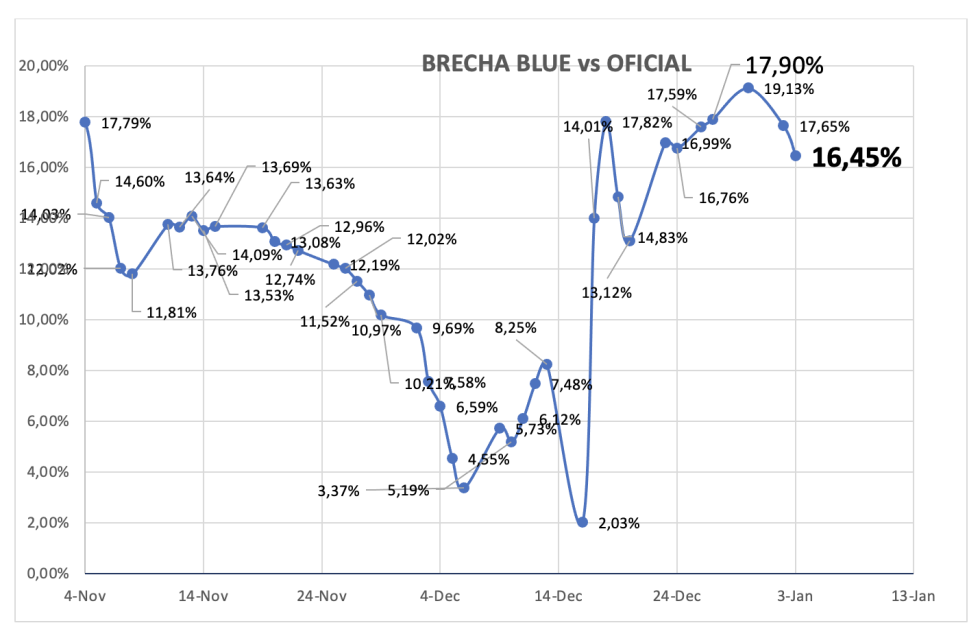 Evolución de las cotizaciones del dólar al 3 de enero 2025