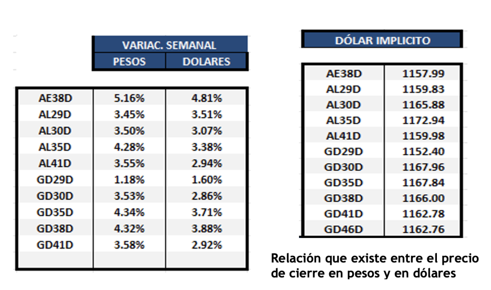 Bonos Argentinos en dólares al 3 de enero 2025