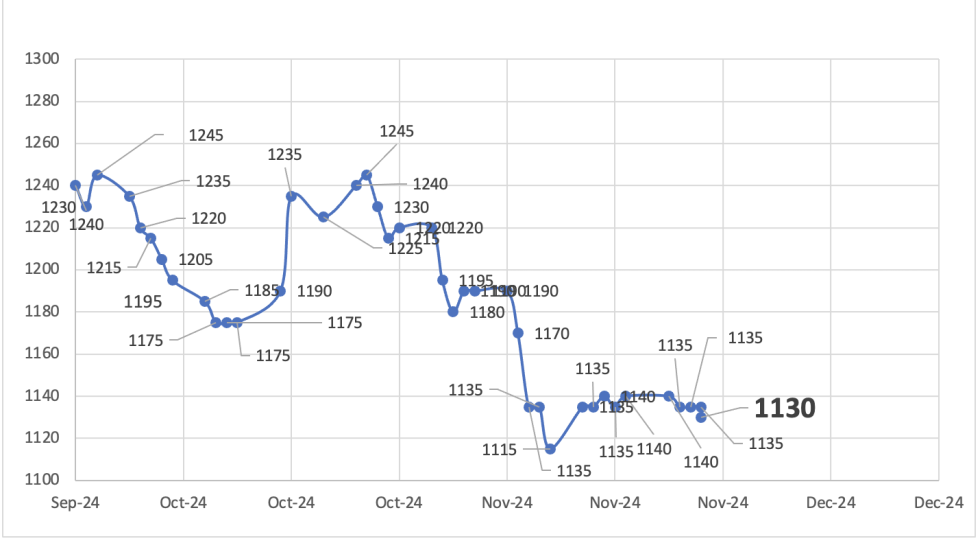 Evolución de las cotizaciones del dólar al 10 de enero 2025