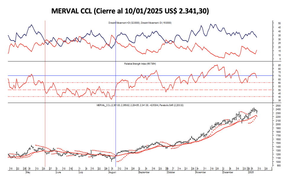 Indices Bursátiles - MERVAL CCL al 10 de enero 2025