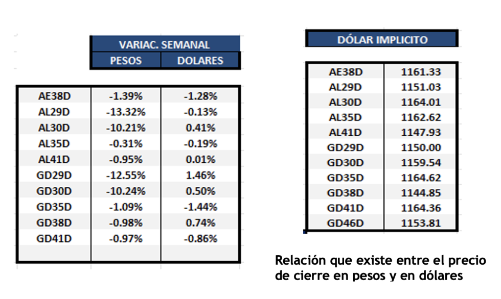 Bonos Argentinos en dólares al 10 de enero 2025