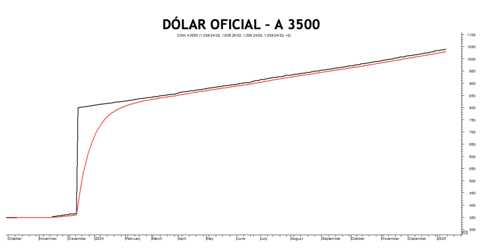 Evolución de las cotizaciones del dólar al 17 de enero 2025