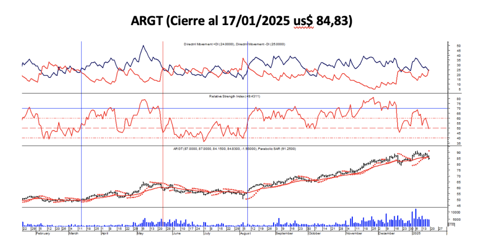 Indices Bursátiles Internacionales - ARGT al 17 de enero 2025