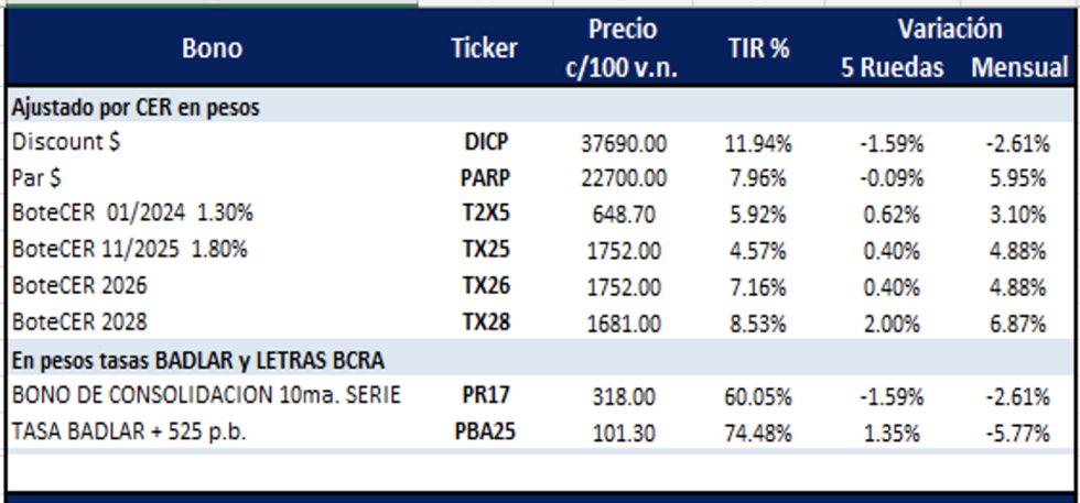 Bonos Argentinos en pesos al 17 de enero 2025