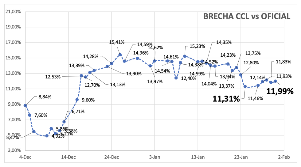 Evolución de las cotizaciones del dólar al 31 de enero 2025