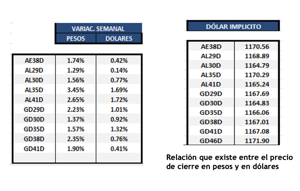 Bonos Argentinos en dólares al 31 de enero 2025