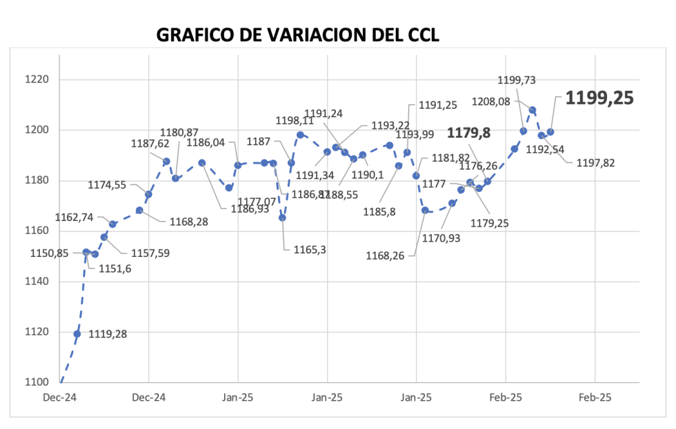 Variación semanal del índice CCL al 7 de febrero 2025