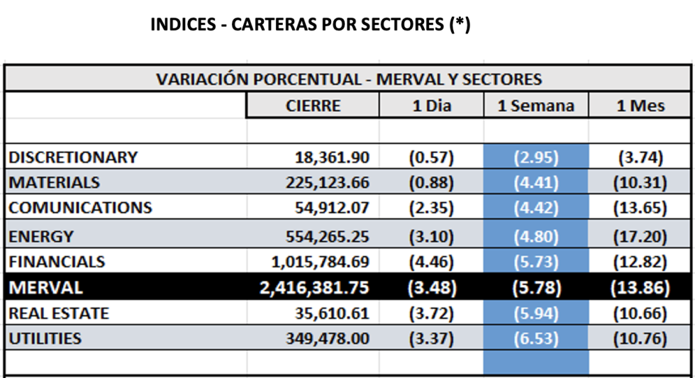 Indices Bursátiles - MERVAL por sectores al 7 de febrero 2025