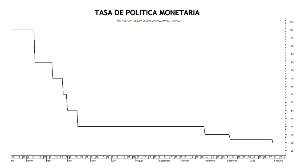 Tasa de política monetaria al 14 de febrero 2025