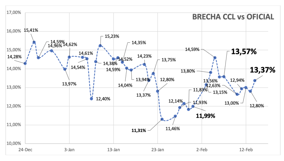 Evolución de las cotizaciones del dólar al 14 de febrero 2025