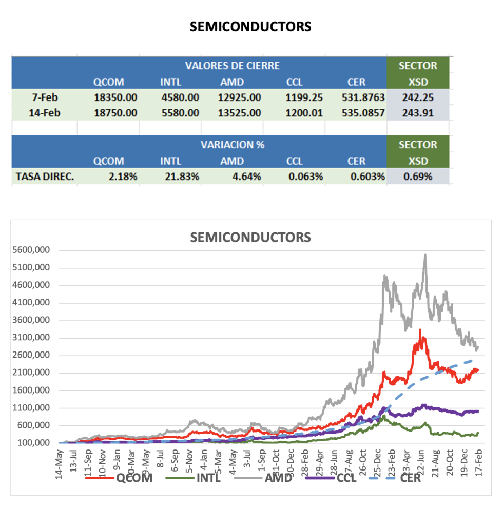 CEDEARS - Evolución semanal al 14 de febrero 2025