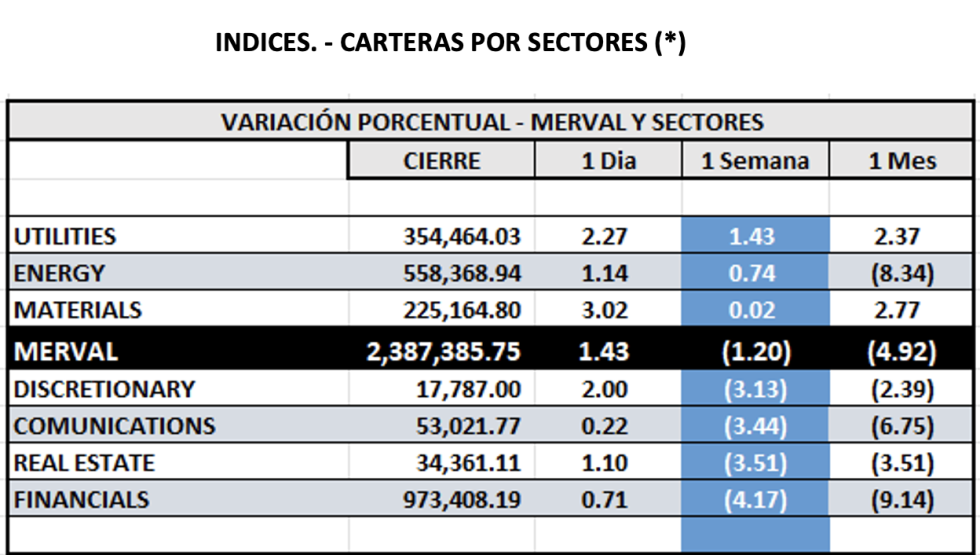 Indices Bursátiles - MERVAL por sectores al 14 de febrero 2025