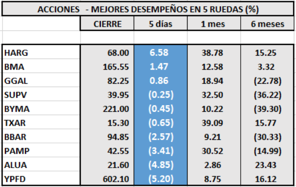 MERVAL - Acciones de mejor desempeño al 27 de Septiembre 2019