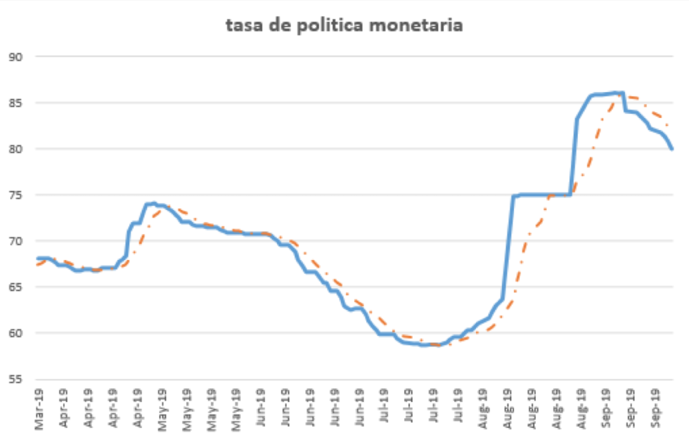 Tasa de política monetaria al 27 de Septiembre 2019