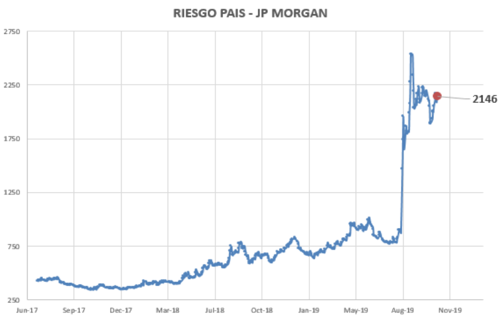 Índice de Riesgo Pais al 25 de octubre 2019