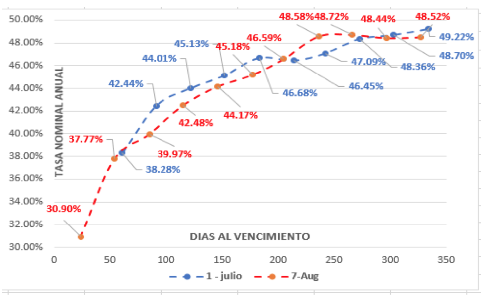 Evolución del dolar al 7 de agosto 2020