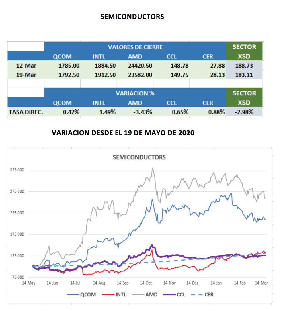 CEDEARs - Evolución semanal al 19 de marzo 2021