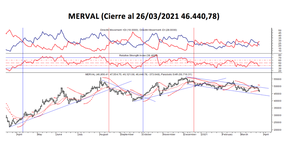 Índices bursátiles - MERVAL al 26 de marzo 2021