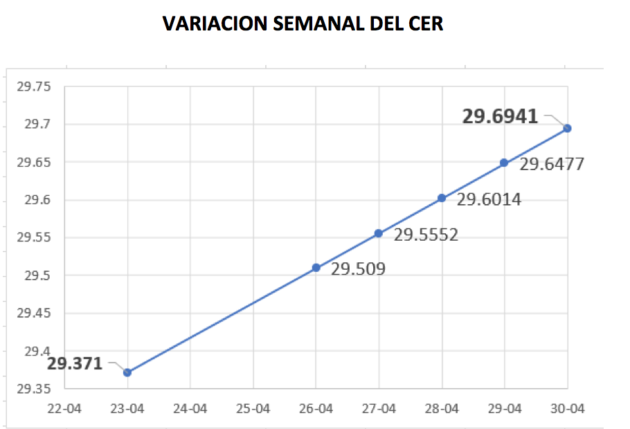 Variación semanal del índice CER (inlación) al 30 de abril 2021