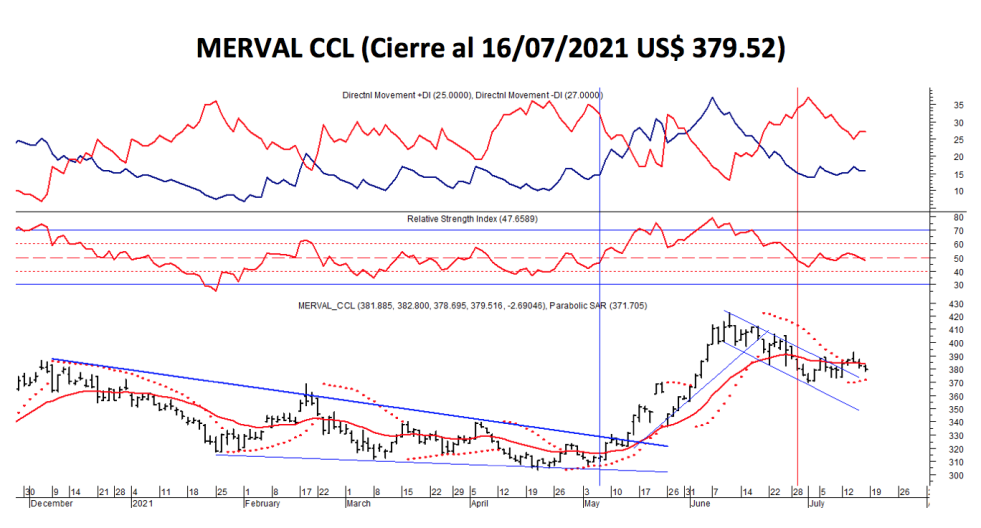 Índices bursátiles - MERVAL CCL al 16 de julio 2021