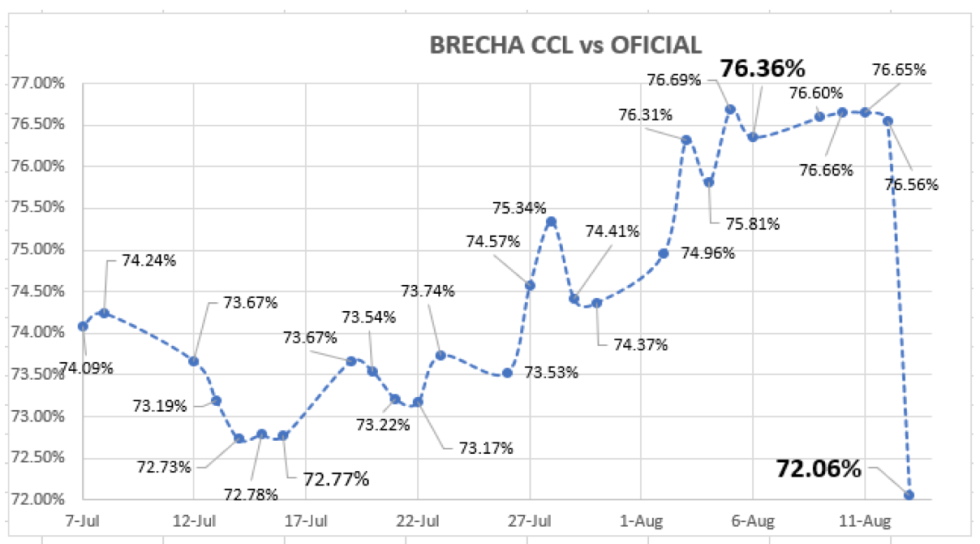 Evolución de la cotizaciones del dolar al 13 de agosto 2021