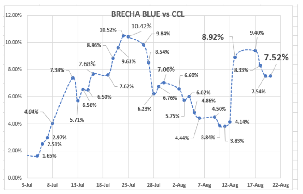 Evolución de las cotizaciones del dolar al 20 de agosto 2021