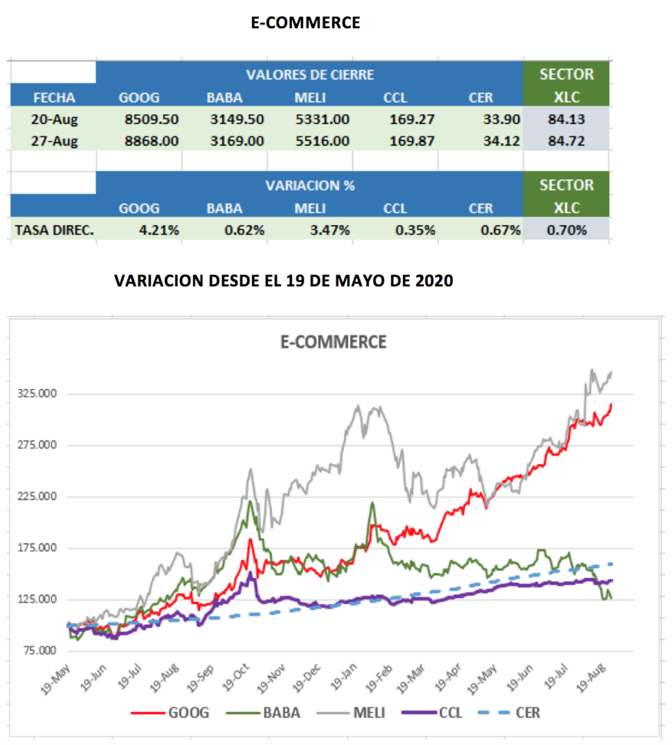 CEDEARs - Variaciones semanal al 27 de agosto 2021