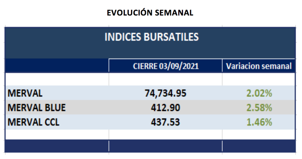 Índices bursátiles - Evolución semanal al 3 de septiembre 2021