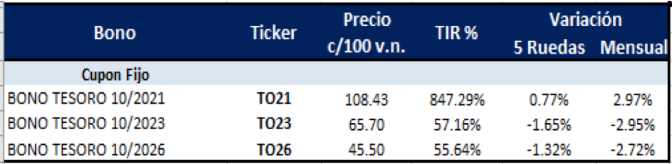 Bonos argentinos en pesos al 24 de septiembre 2021