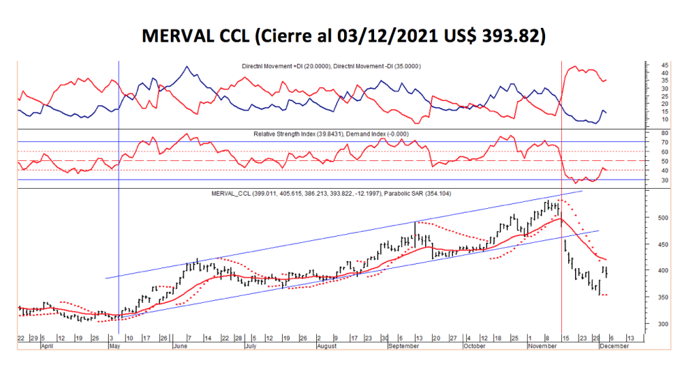 Índices bursátiles - MERVAL CCL al 3 de diciembre 2021