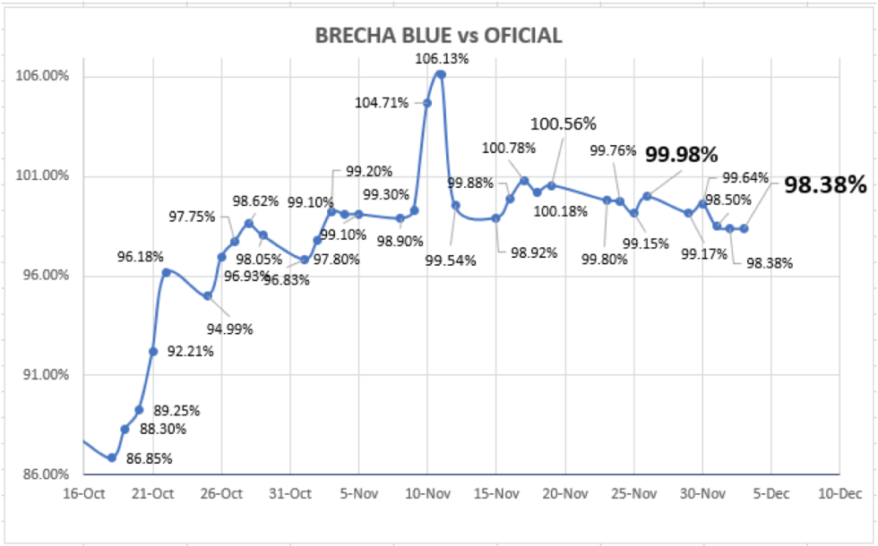 Cotizaciones del dólar al 3 de diciembre 2021