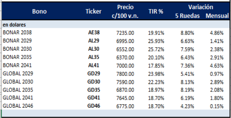 Bonos argentinos en dolares al 3 de diciembre 2021