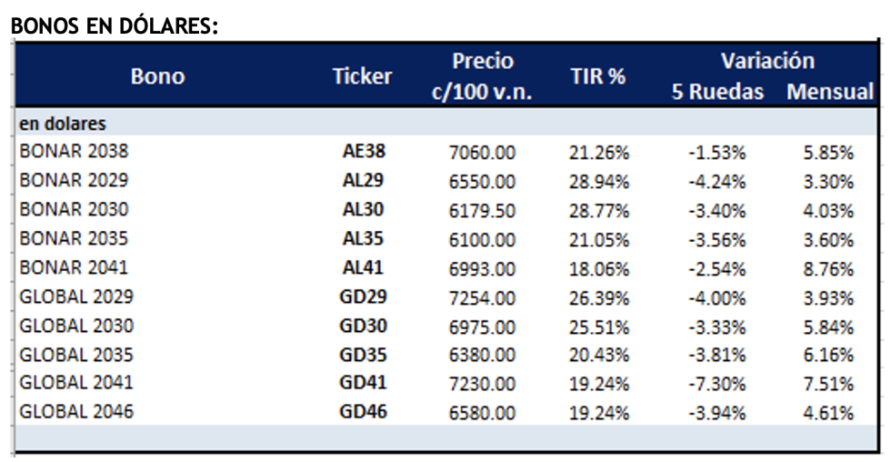 Bonos argentinos en dolares al 11 de febrero 2022