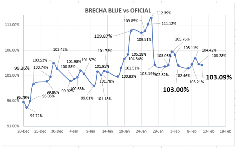 Evolución de las cotizaciones del dólar al 11 de febrero 2022