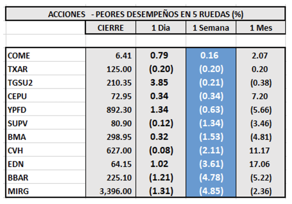 Indices bursátiles - Acciones de peor desempeño al 11 de febrero 2022