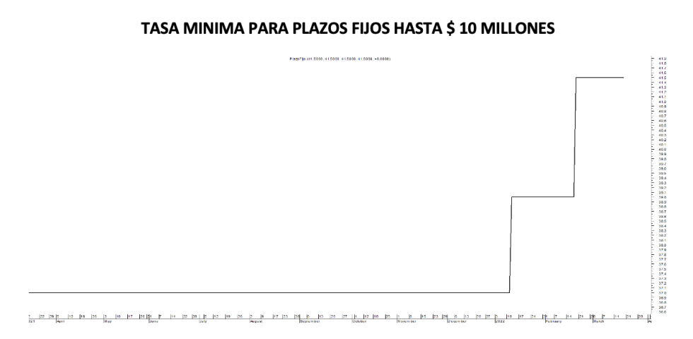 Tasa mínima de plazo fijo al 18 de marzo 2022