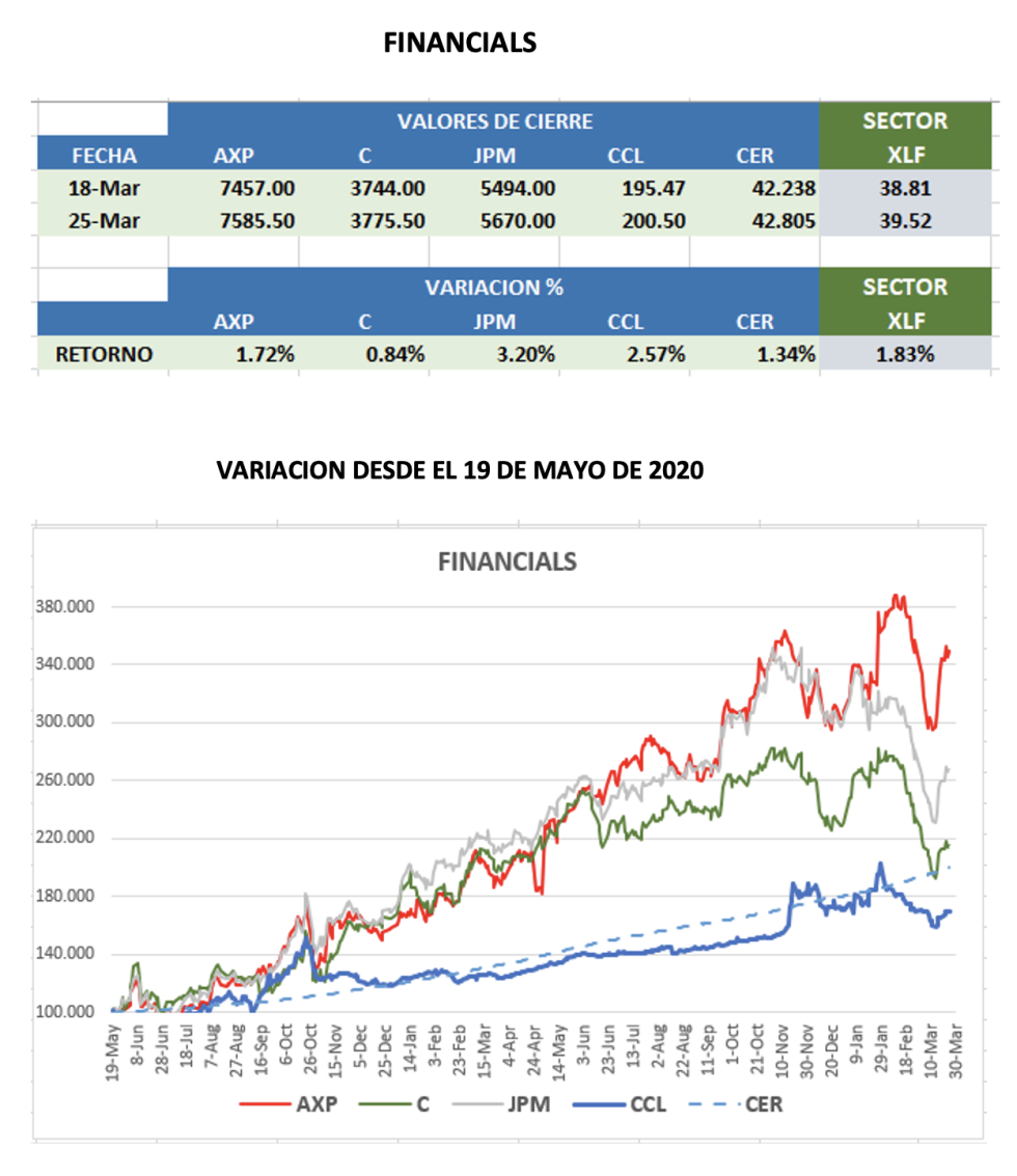 CEDEARs - Evolución semanal al 25 de marzo 2022