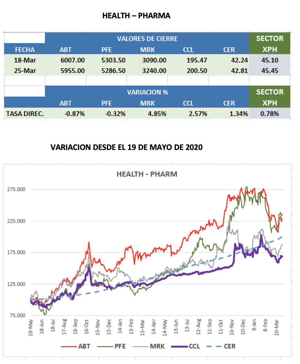 CEDEARs - Evolución semanal al 25 de marzo 2022