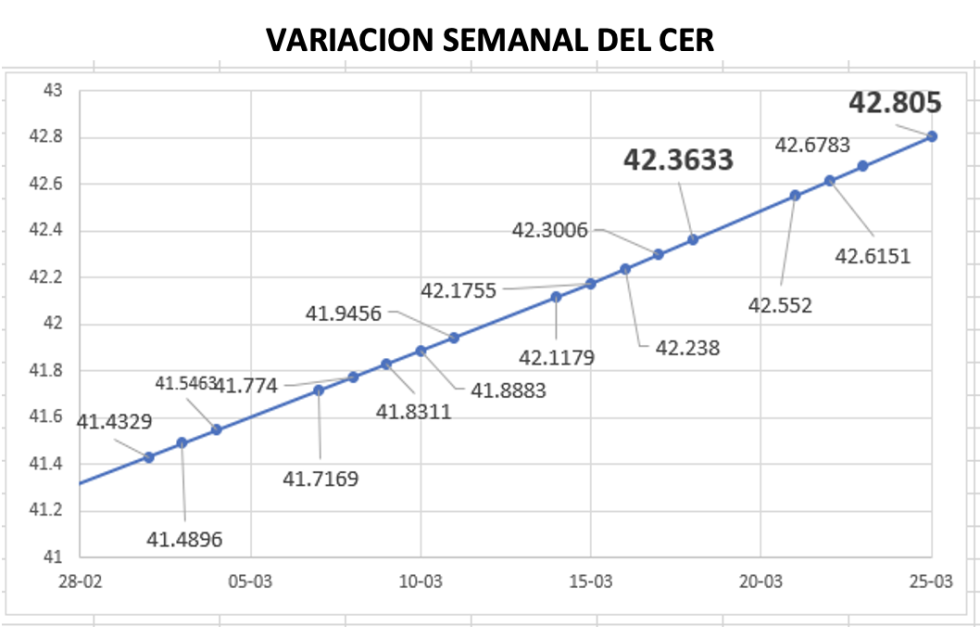 Grafico de variacion del CER al 25 de marzo 2022