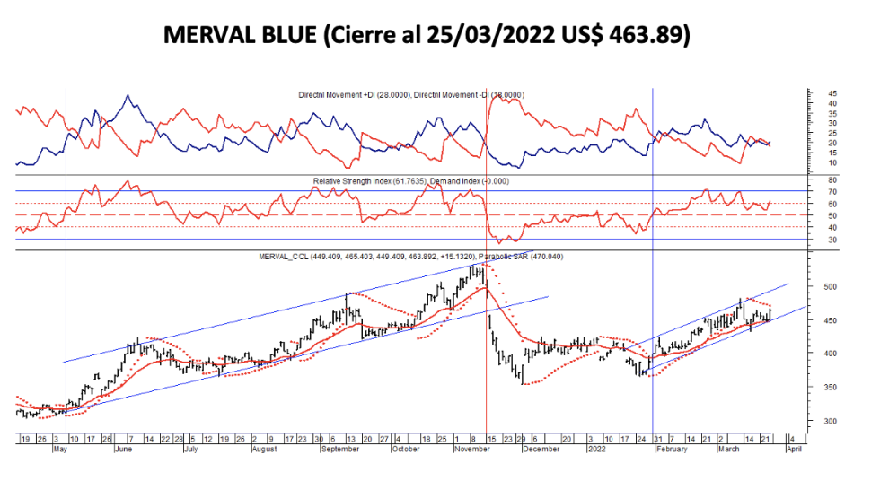 Indices bursátiles - MERVAL blue al 25 de marzo 2022