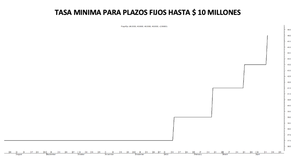 Tasa mínima de plazo fijo  al 13 de abril 2022