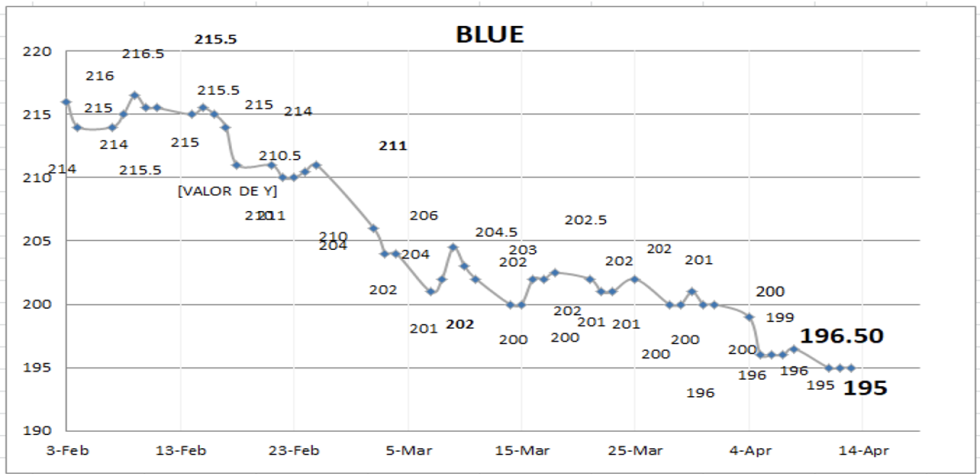 Evolución de las cotizaciones del dolar al 13 de abril 2022