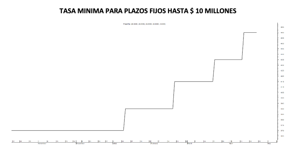 Tasa mínina de plazo fijo al 22 de abril 2022