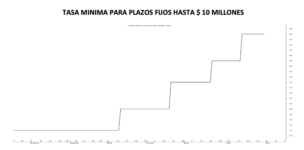 Tasa mínima de plazo fijo al 29 de abril 2022